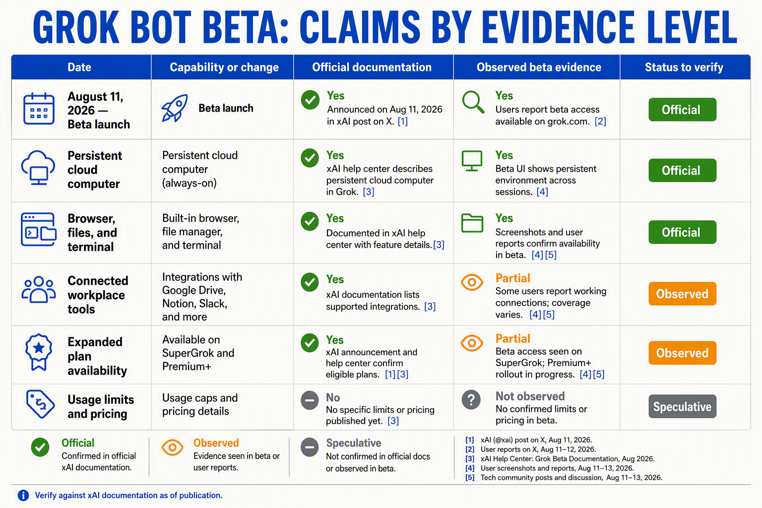 A structured evidence table titled GROK BOT BETA: CLAIMS BY EVIDENCE LEVEL with five columns labeled Date, Capability or