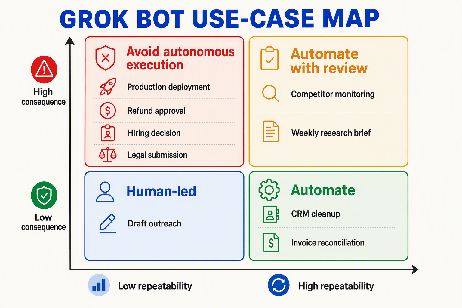 A detailed risk-versus-repeatability matrix titled GROK BOT USE-CASE MAP