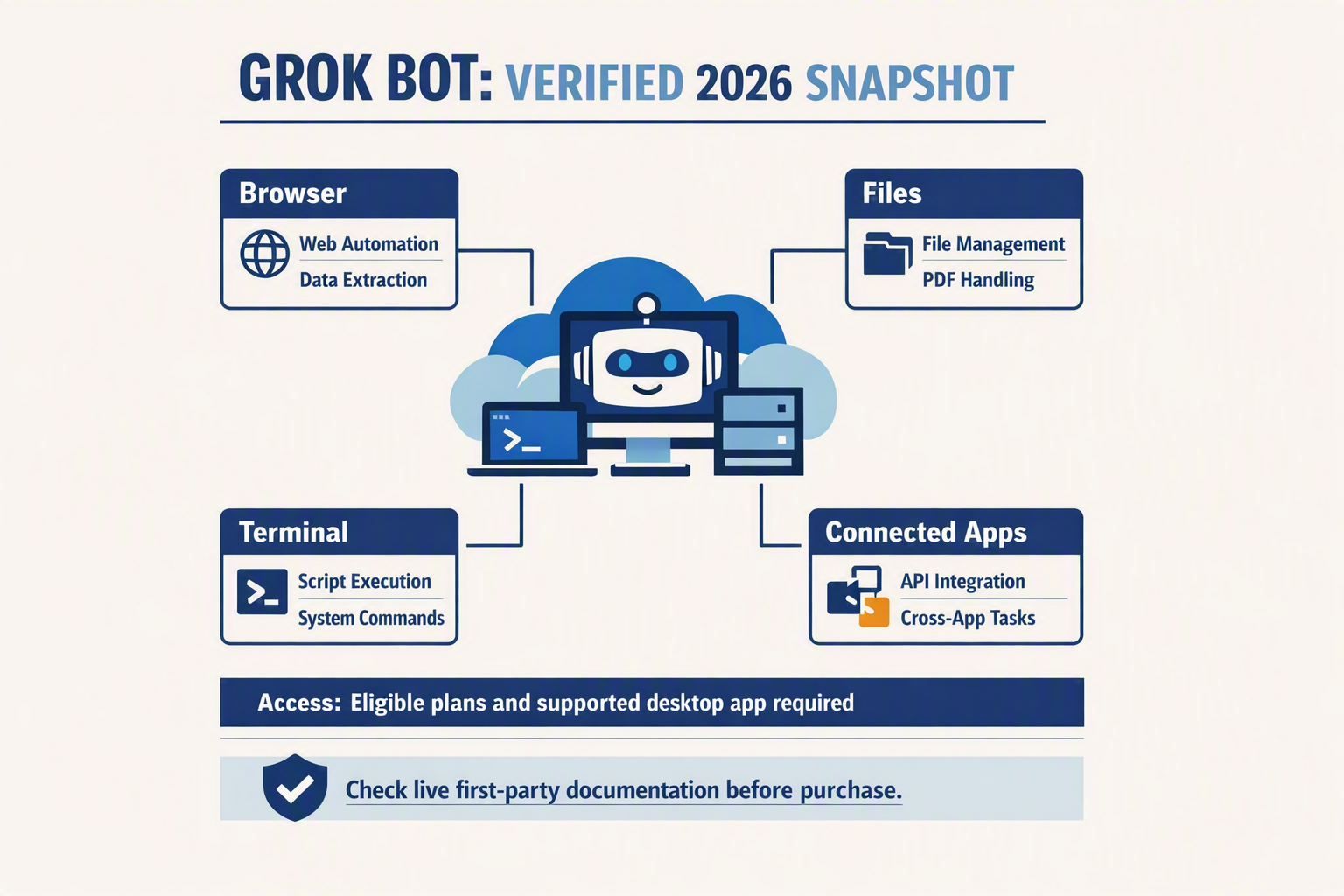 An editorial infographic that gives an answer-first overview of Grok Bot as a computer-use agent