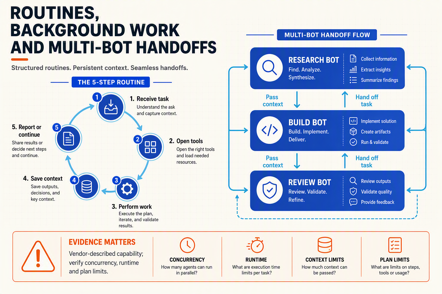 A workflow infographic titled ROUTINES, BACKGROUND WORK AND MULTI-BOT HANDOFFS