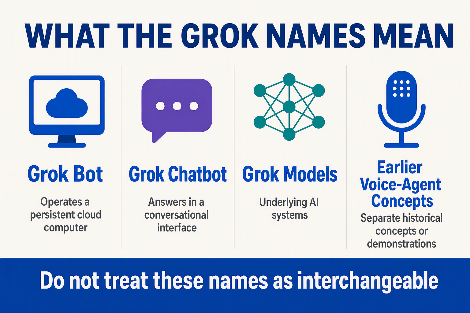 A four-column comparison infographic titled WHAT THE GROK NAMES MEAN