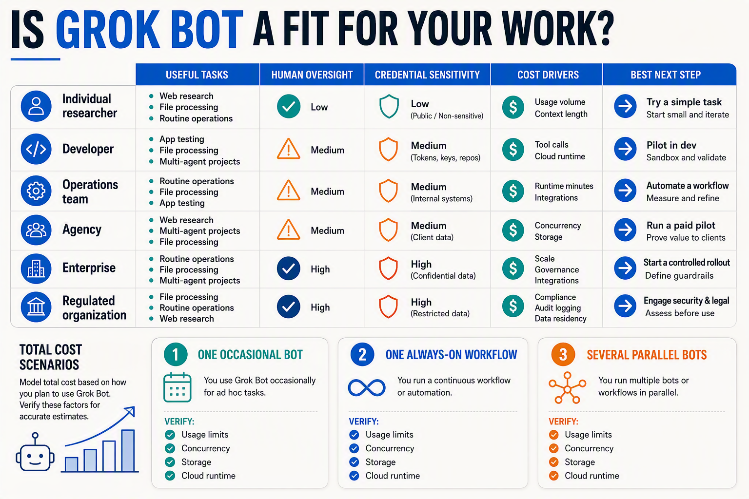 A practical decision matrix titled IS GROK BOT A FIT FOR YOUR WORK?
