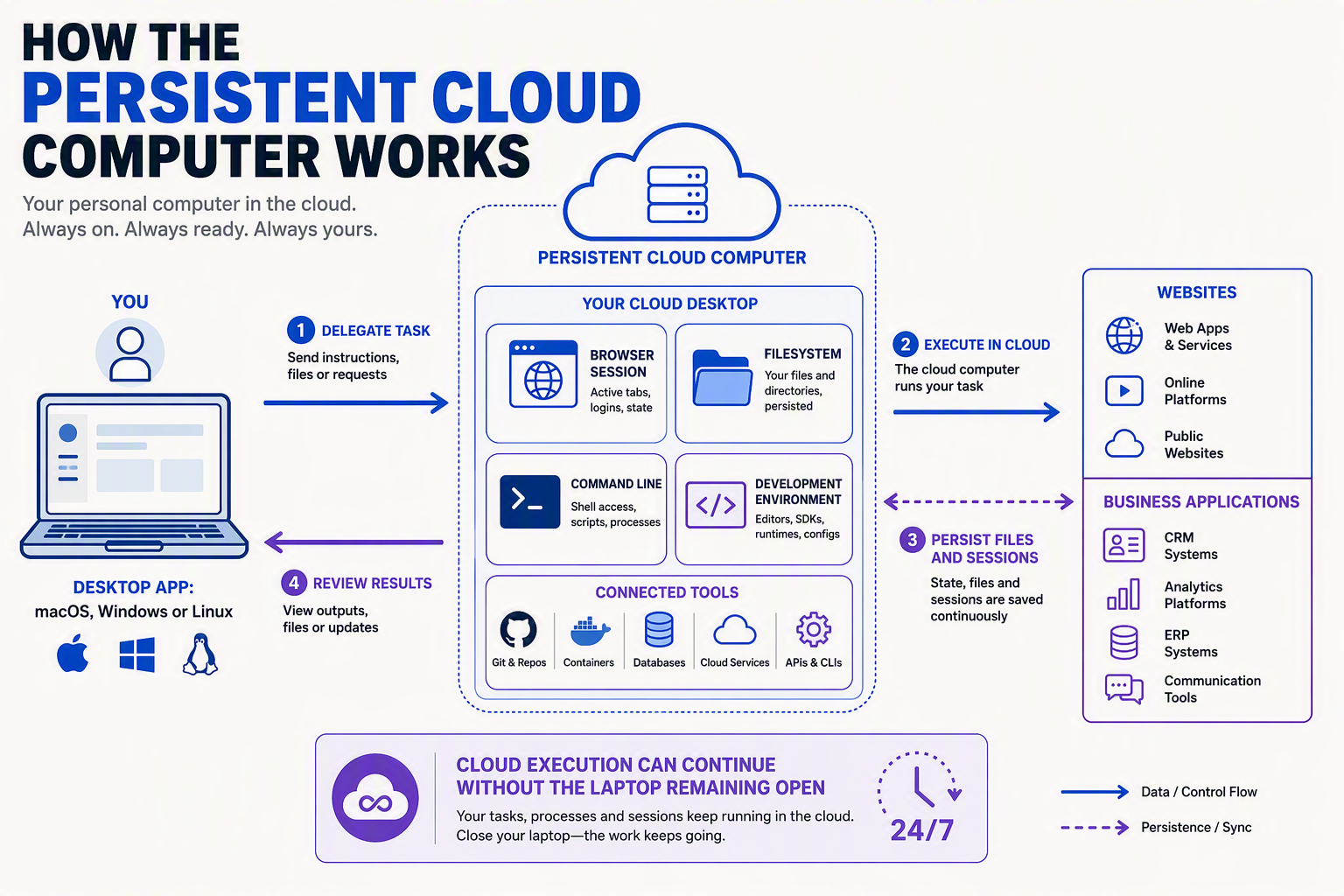 A detailed systems diagram titled HOW THE PERSISTENT CLOUD COMPUTER WORKS
