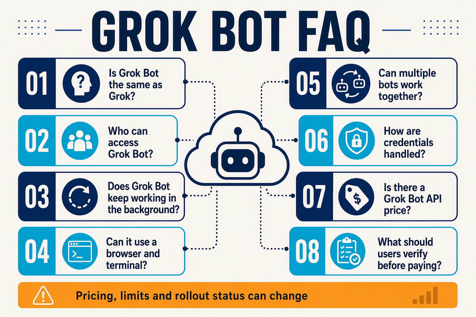 A structured FAQ infographic titled GROK BOT FAQ with eight rounded question cards arranged around a central cloud-agent icon