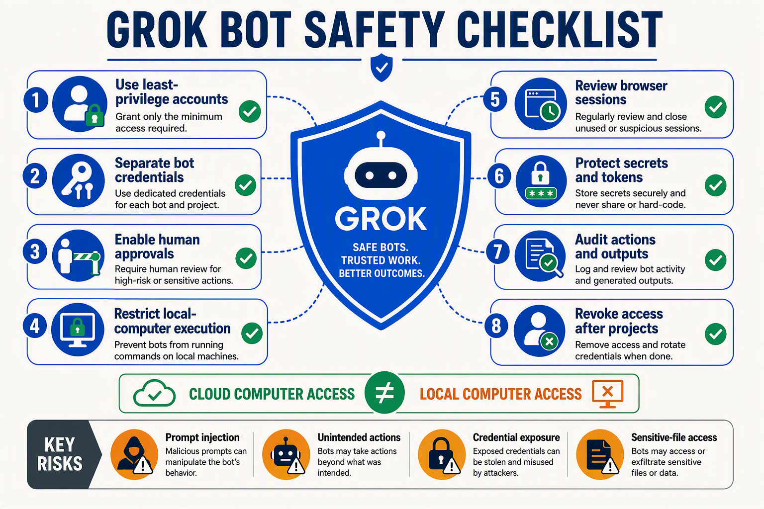 A security checklist infographic titled GROK BOT SAFETY CHECKLIST arranged as a shield surrounded by eight controls