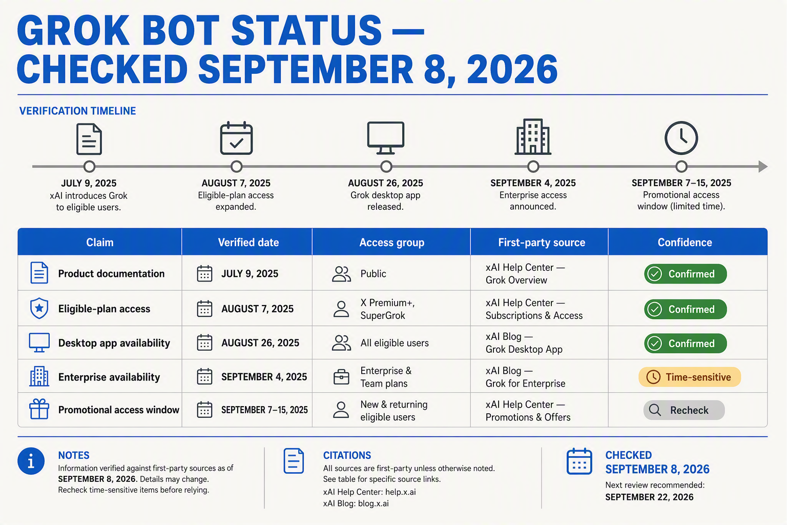 A verification-led timeline and fact-table graphic titled GROK BOT STATUS — CHECKED SEPTEMBER 8, 2026