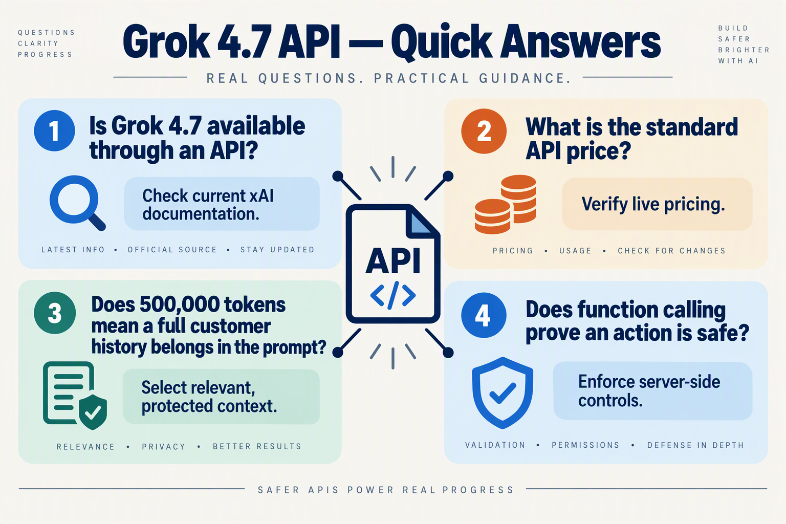 A compact question-and-answer infographic arranged as four distinct cards around a central API document icon