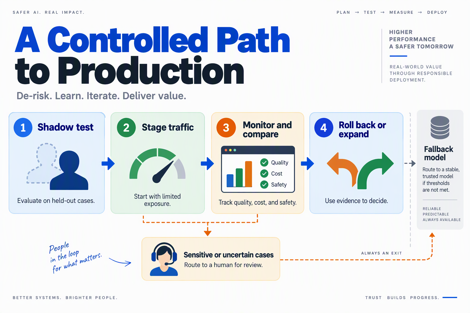 Create a four-stage rollout process infographic titled A Controlled Path to Production with connected cards and clear arrows