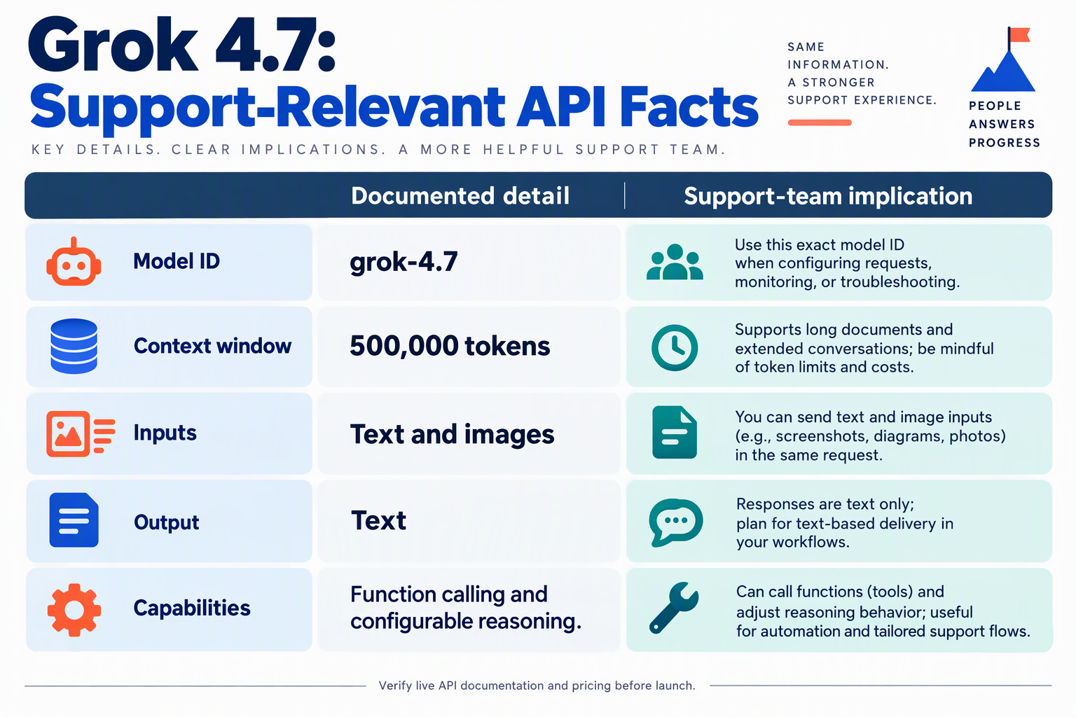 Design a clean comparison infographic titled Grok 4.7: Support-Relevant API Facts with five horizontal rows and two columns