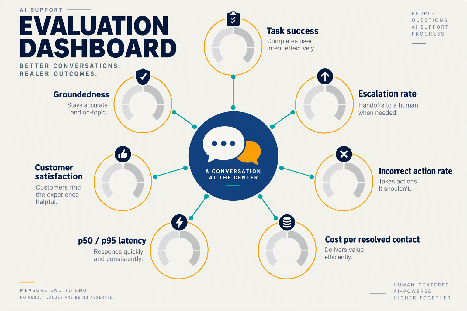 A distinctive dashboard infographic presents an AI support evaluation as a circular scorecard around a central conversation