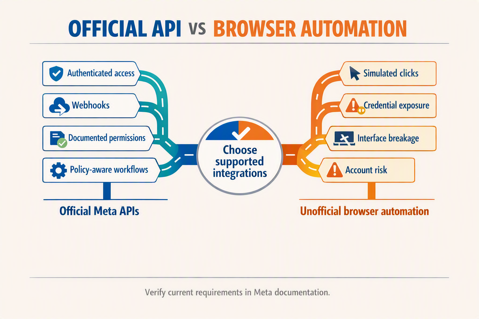 A split-path comparison infographic titled OFFICIAL API VS BROWSER AUTOMATION