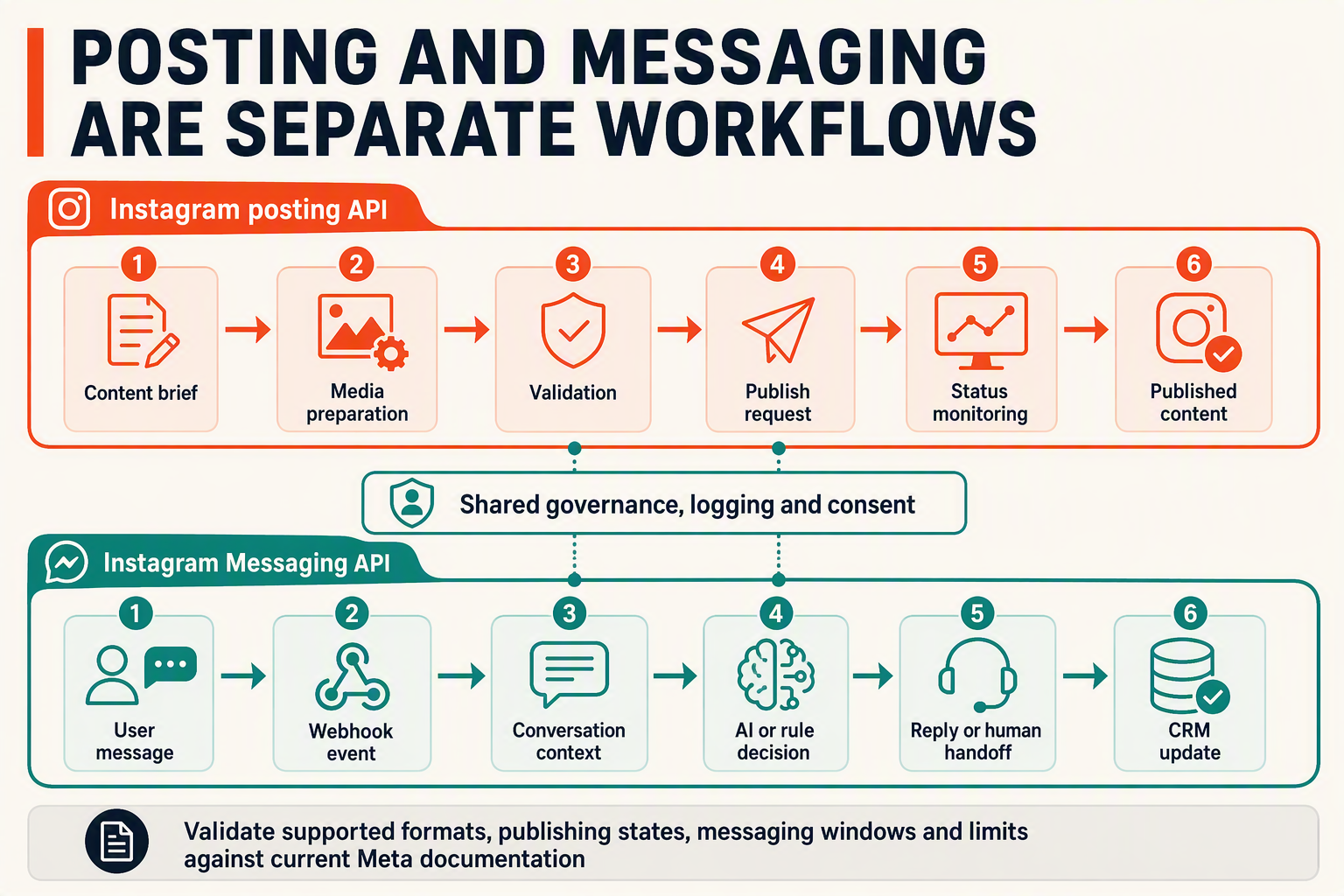 A dual-lane process infographic titled POSTING AND MESSAGING ARE SEPARATE WORKFLOWS