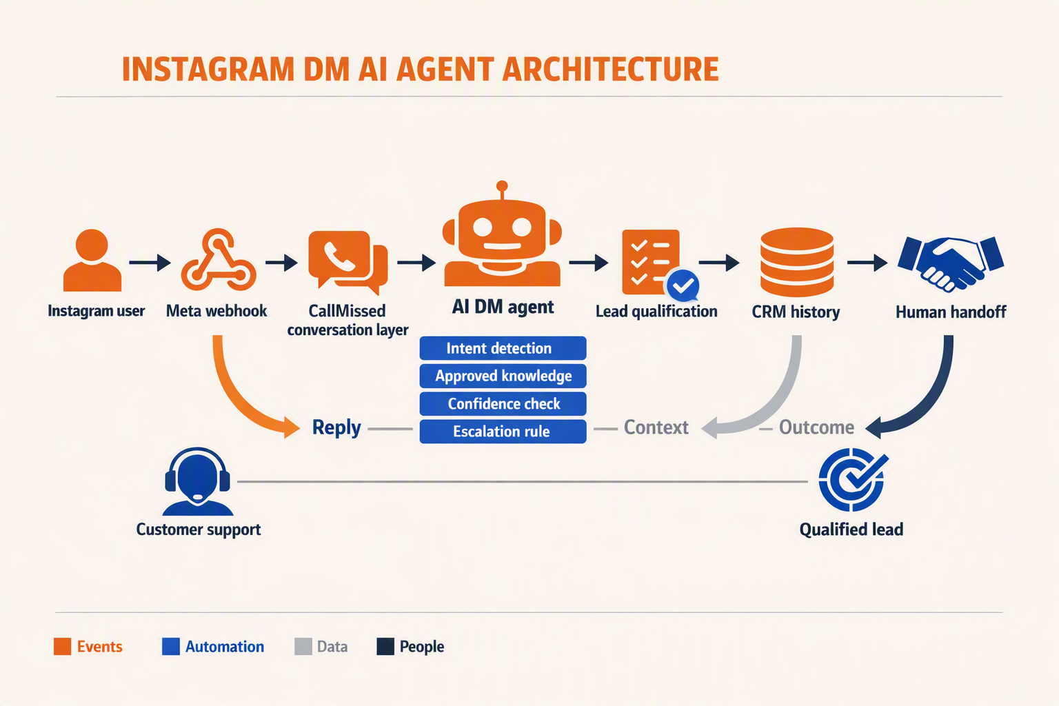 A detailed left-to-right architecture diagram titled INSTAGRAM DM AI AGENT ARCHITECTURE