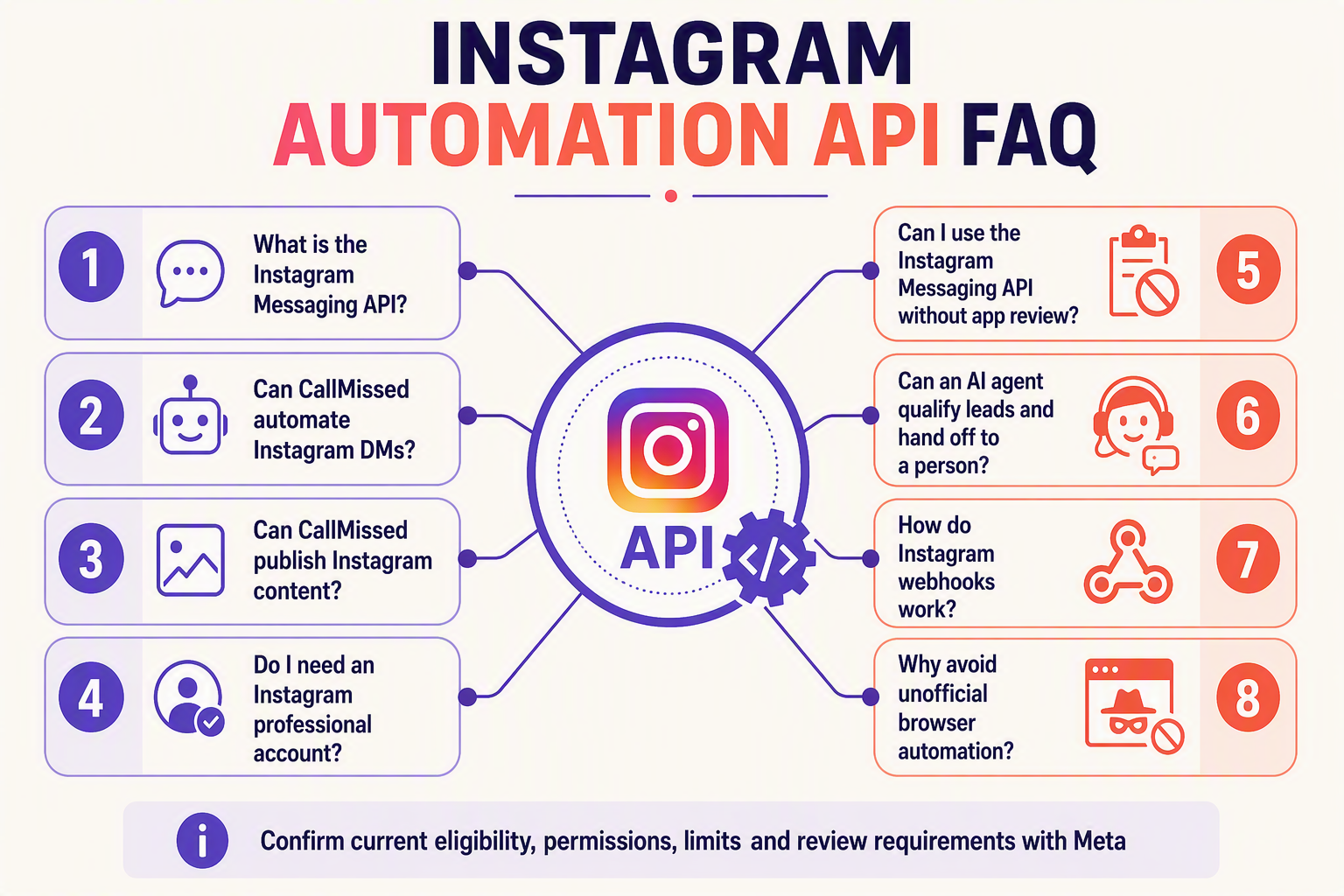 A structured FAQ knowledge map titled INSTAGRAM AUTOMATION API FAQ with eight rounded question cards arranged around a