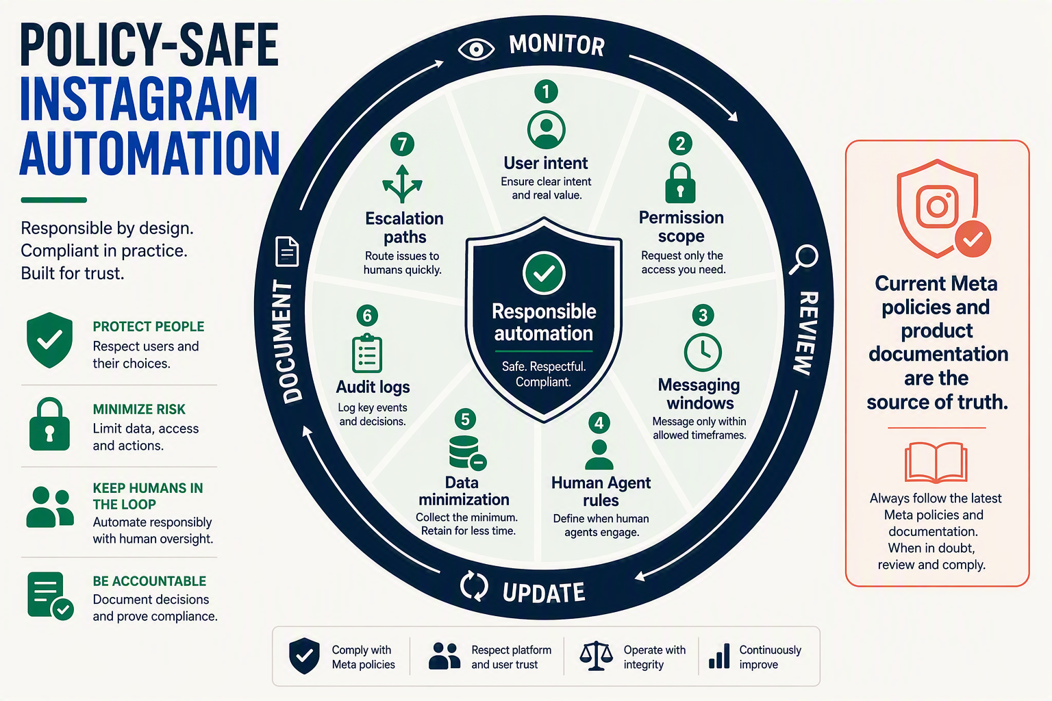 A circular governance infographic titled POLICY-SAFE INSTAGRAM AUTOMATION with a central shield labeled Responsible