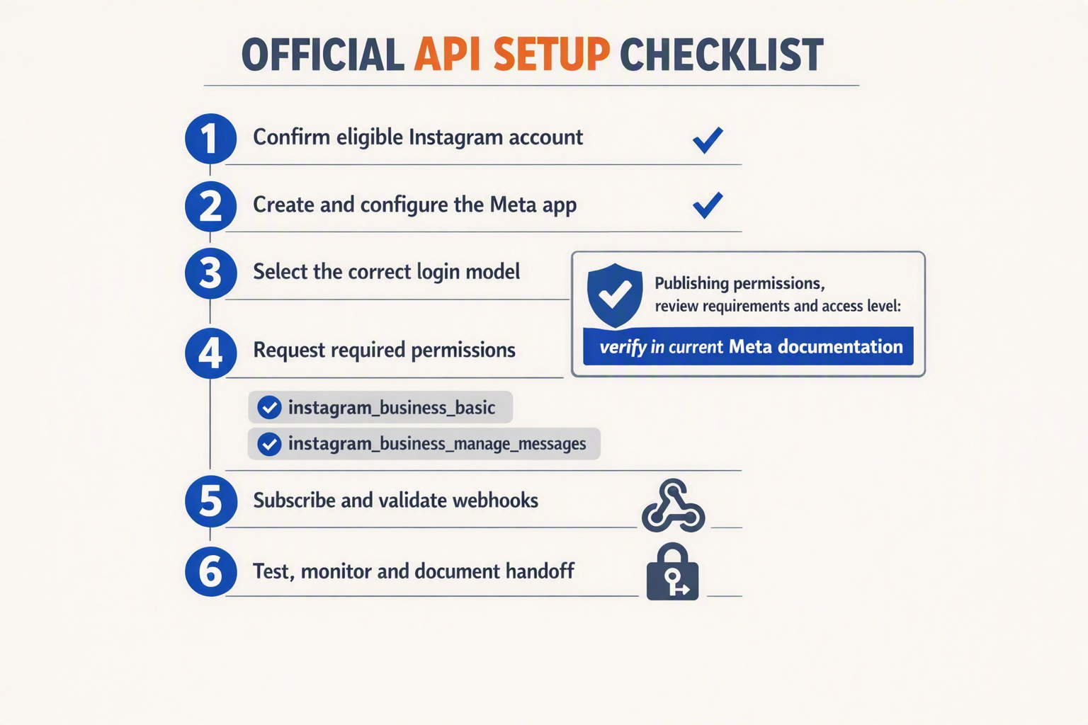 A vertical implementation roadmap titled OFFICIAL API SETUP CHECKLIST with six numbered stages: 1