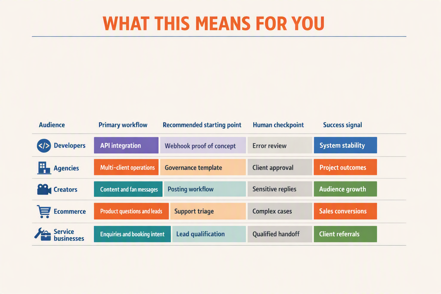 A decision-framework table titled WHAT THIS MEANS FOR YOU with columns labeled Audience, Primary workflow, Recommended