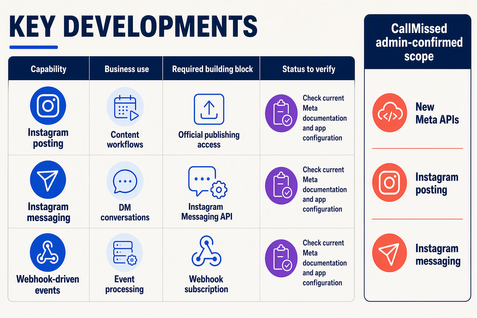 A polished capability matrix titled KEY DEVELOPMENTS with four columns labeled Capability, Business use, Required building