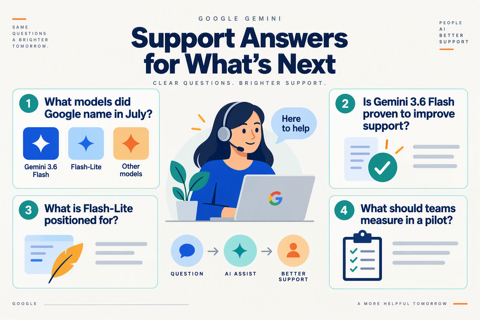 A clean FAQ infographic built as four spacious question cards around a central support-agent workflow illustration