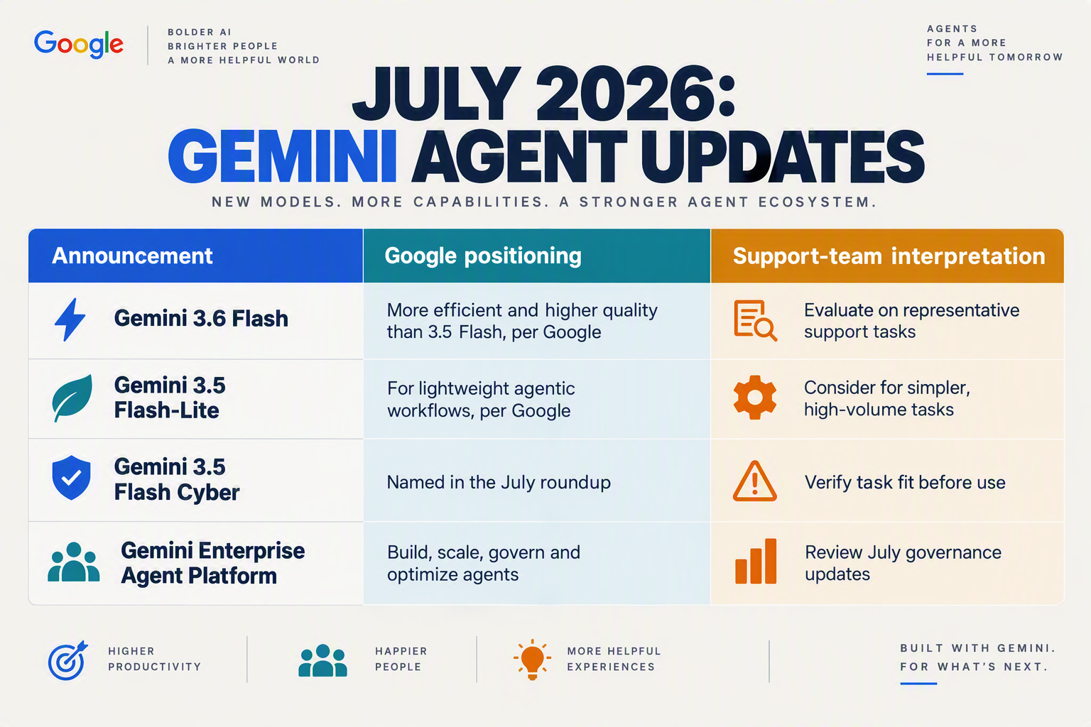 Design a polished comparison infographic titled JULY 2026: GEMINI AGENT UPDATES with a four-row table and clear columns