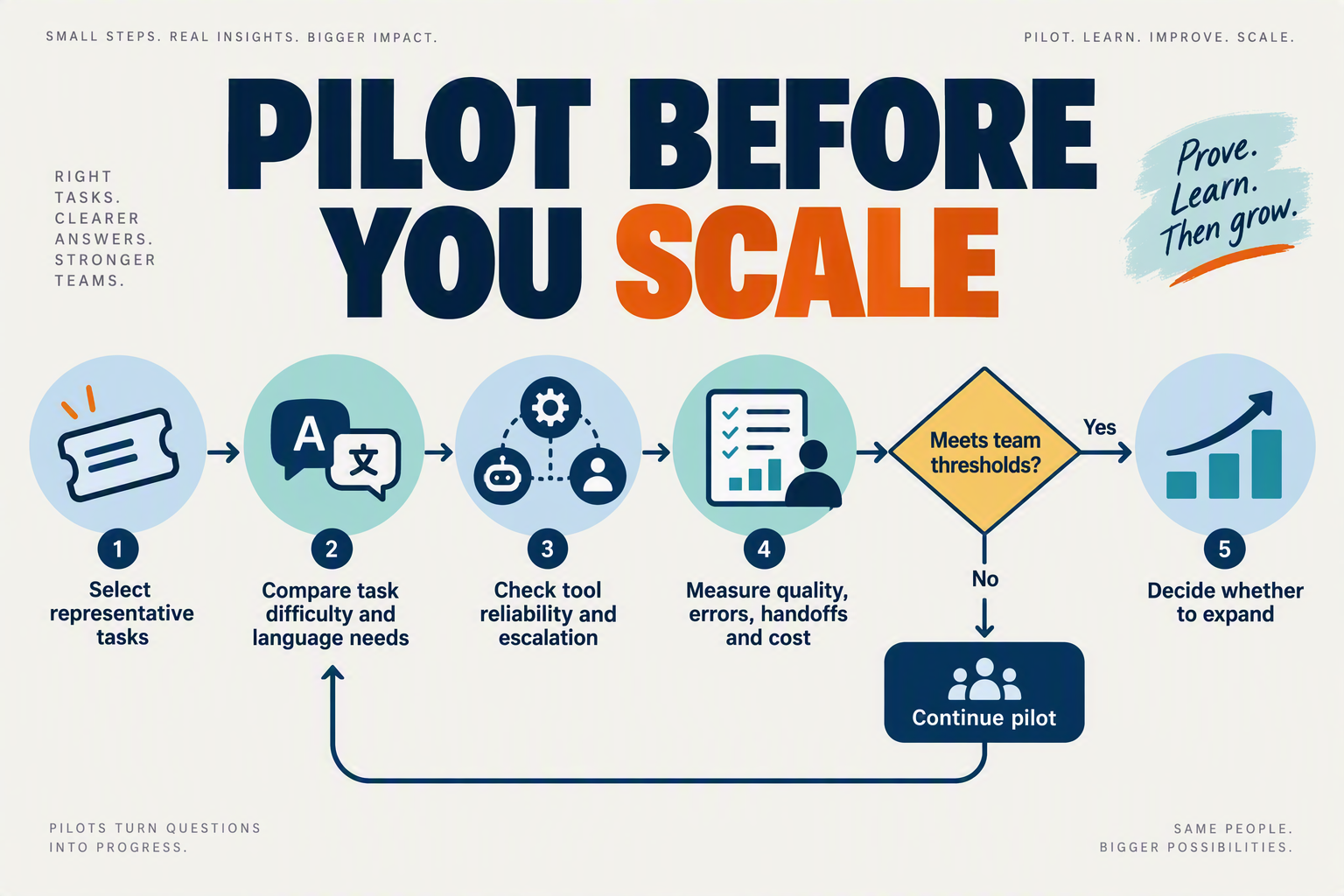 Create a clear process infographic titled PILOT BEFORE YOU SCALE showing five connected stages from left to right: Select