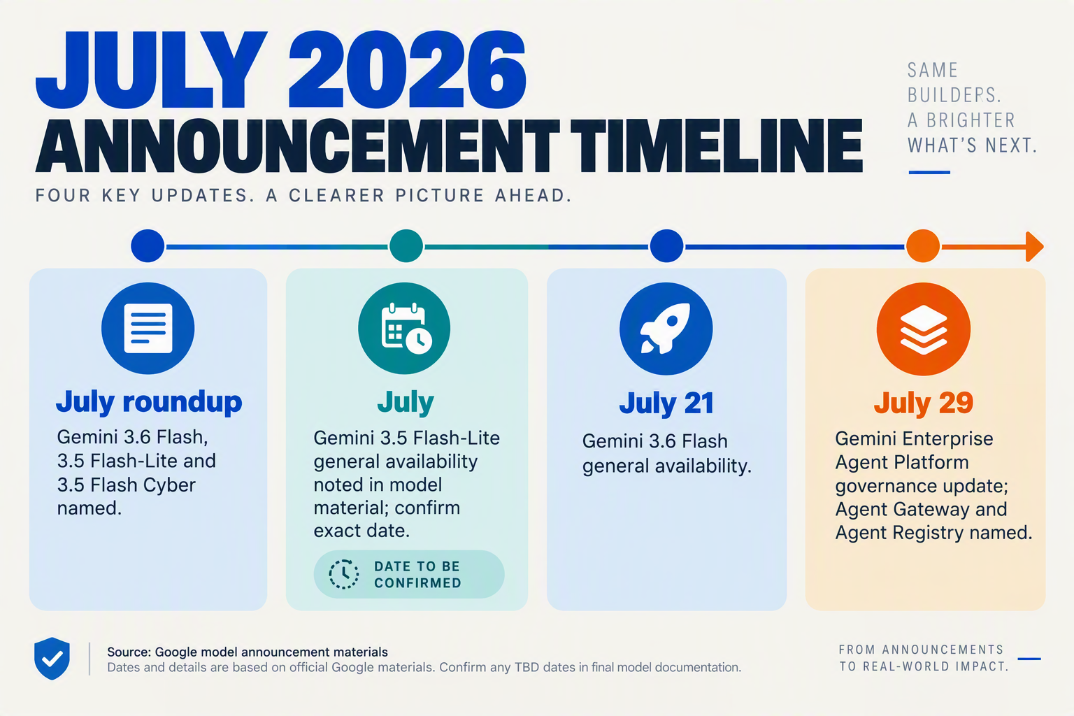 Create a horizontal timeline infographic titled JULY 2026 ANNOUNCEMENT TIMELINE with four dated markers and concise labels: