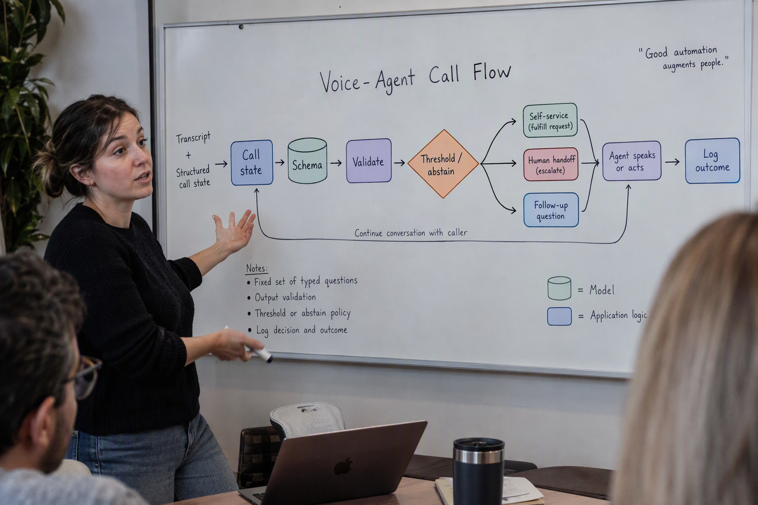 Show a detailed process infographic for a voice-agent call: a transcript and structured call state flow into a fixed set of