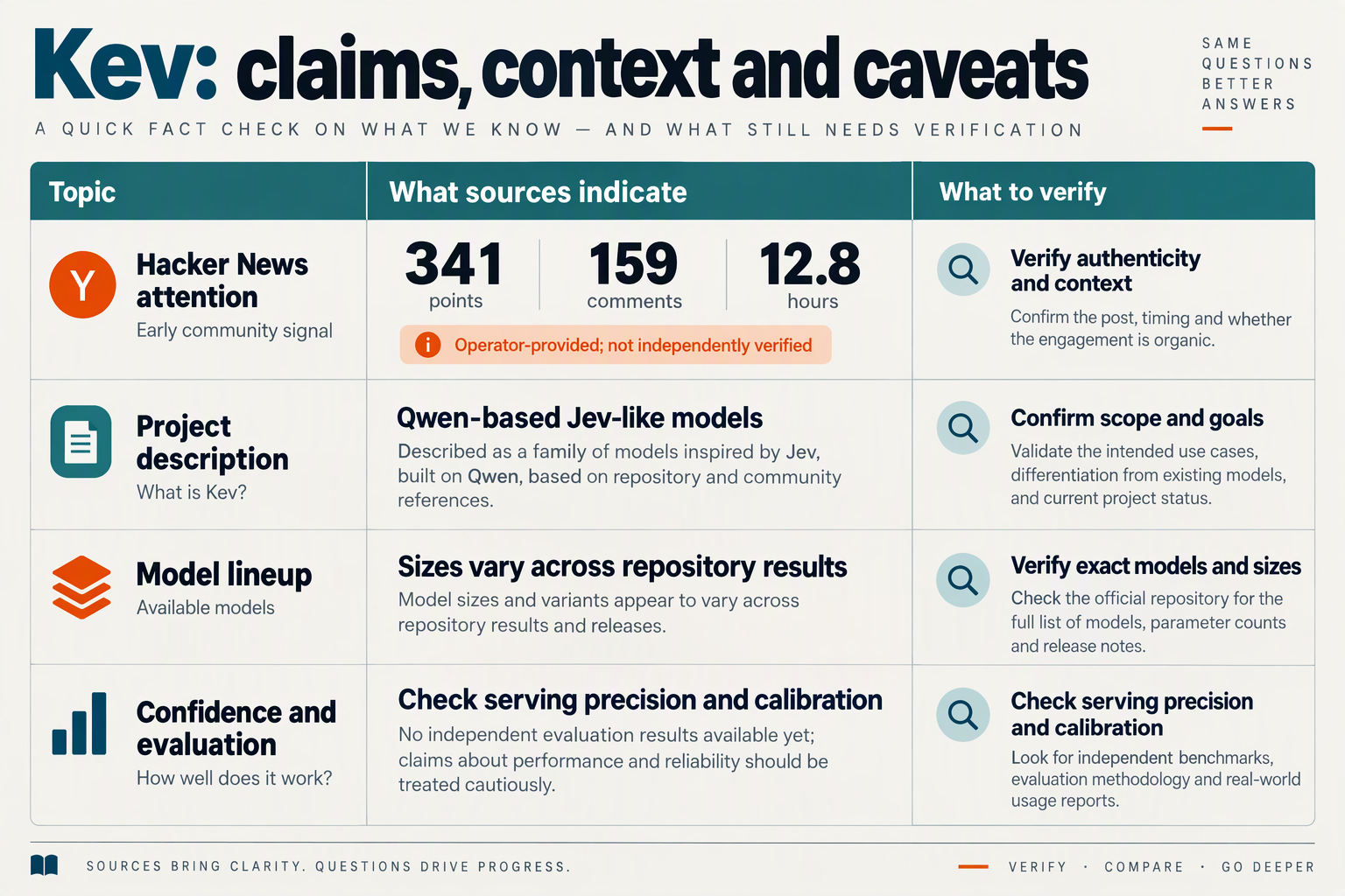 Design a comparison-table infographic titled Kev: claims, context and caveats with four clearly separated rows and three