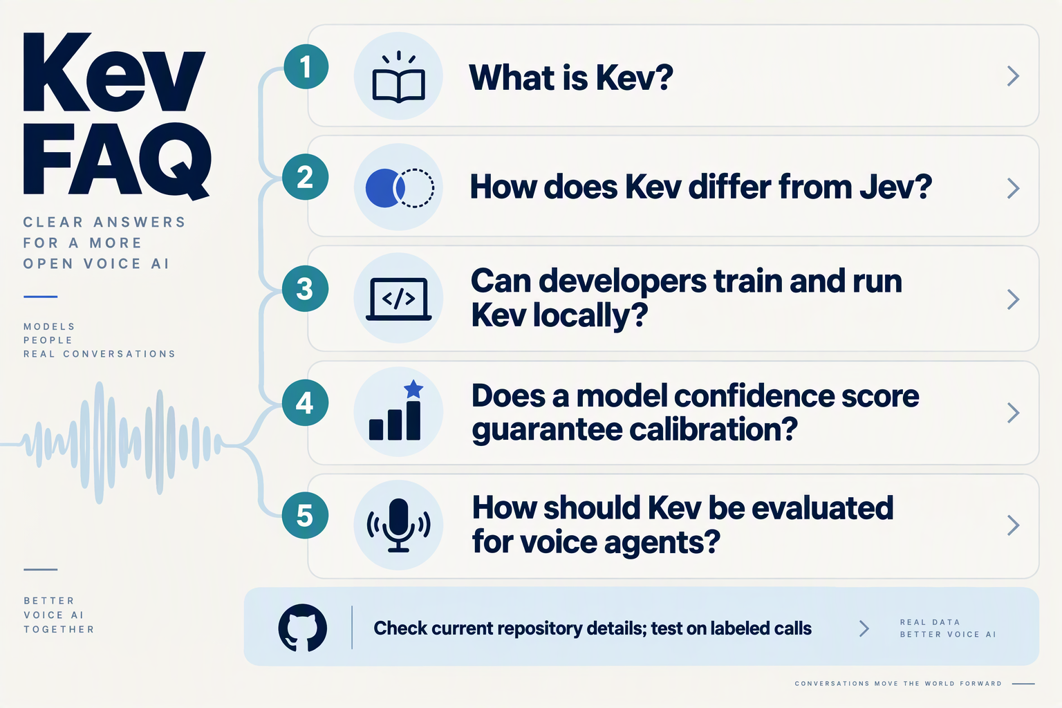 Create a refined FAQ infographic with five stacked question cards, each with a simple icon and ample spacing