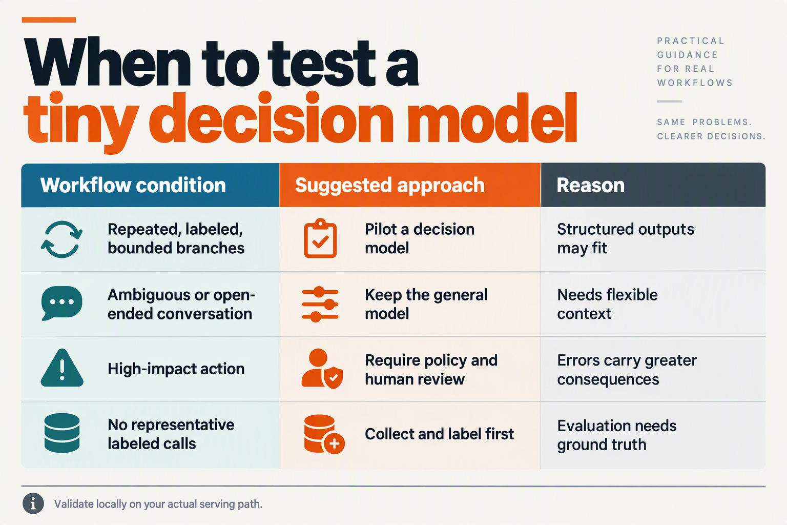 Build a practical decision table titled When to test a tiny decision model with columns Workflow condition, Suggested