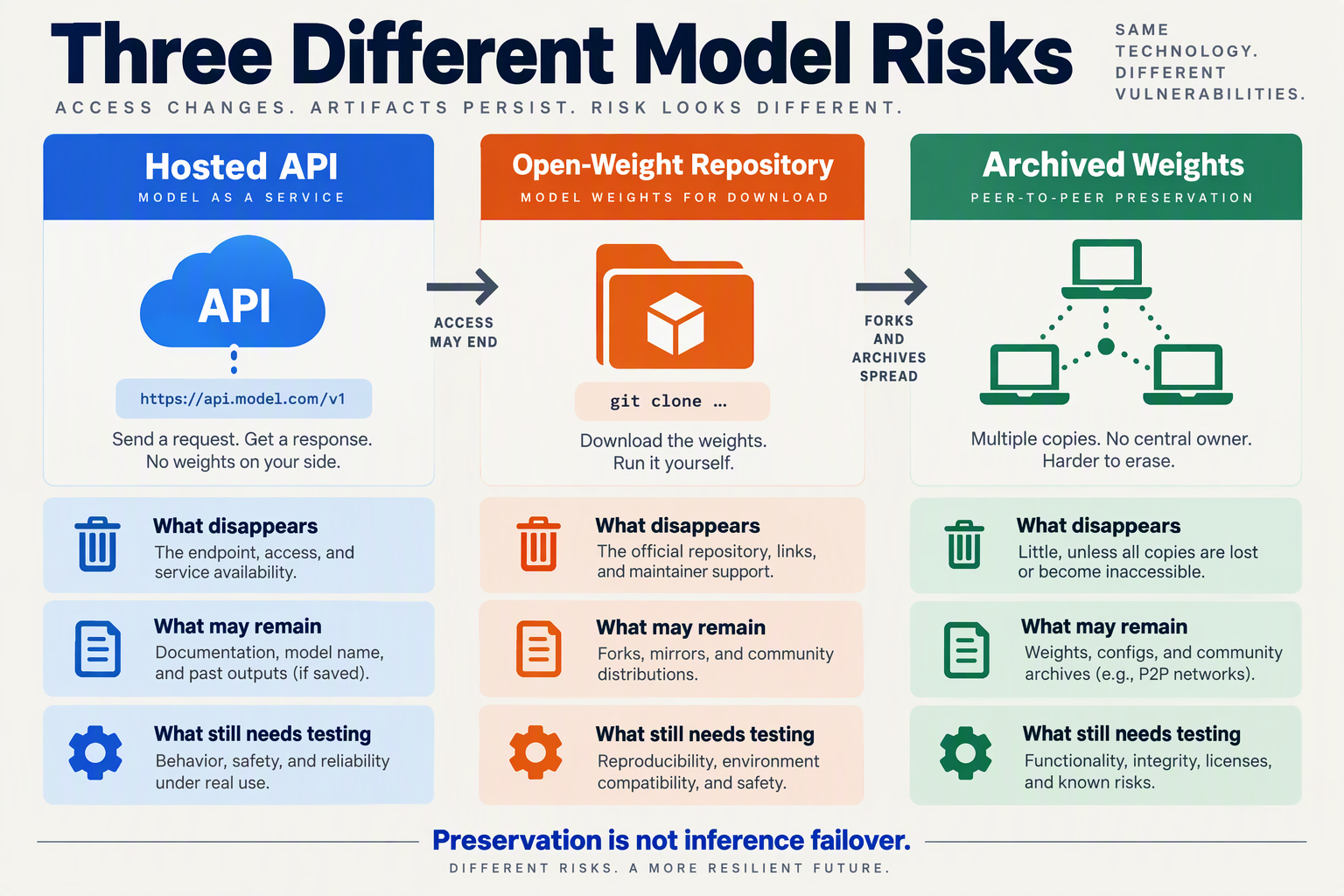 Design a crisp three-column comparison infographic titled Three Different Model Risks
