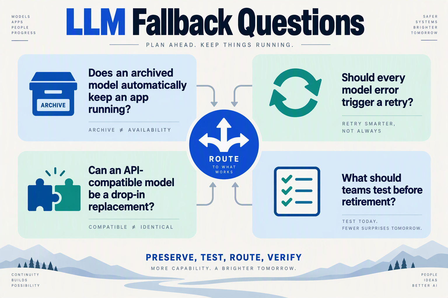 Create a compact FAQ infographic titled LLM Fallback Questions arranged as four clean question cards around a central