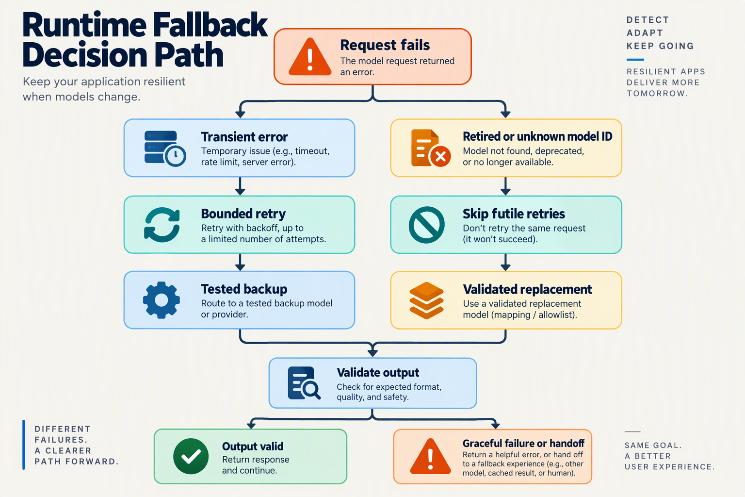 An information-rich but uncluttered flowchart titled Runtime Fallback Decision Path
