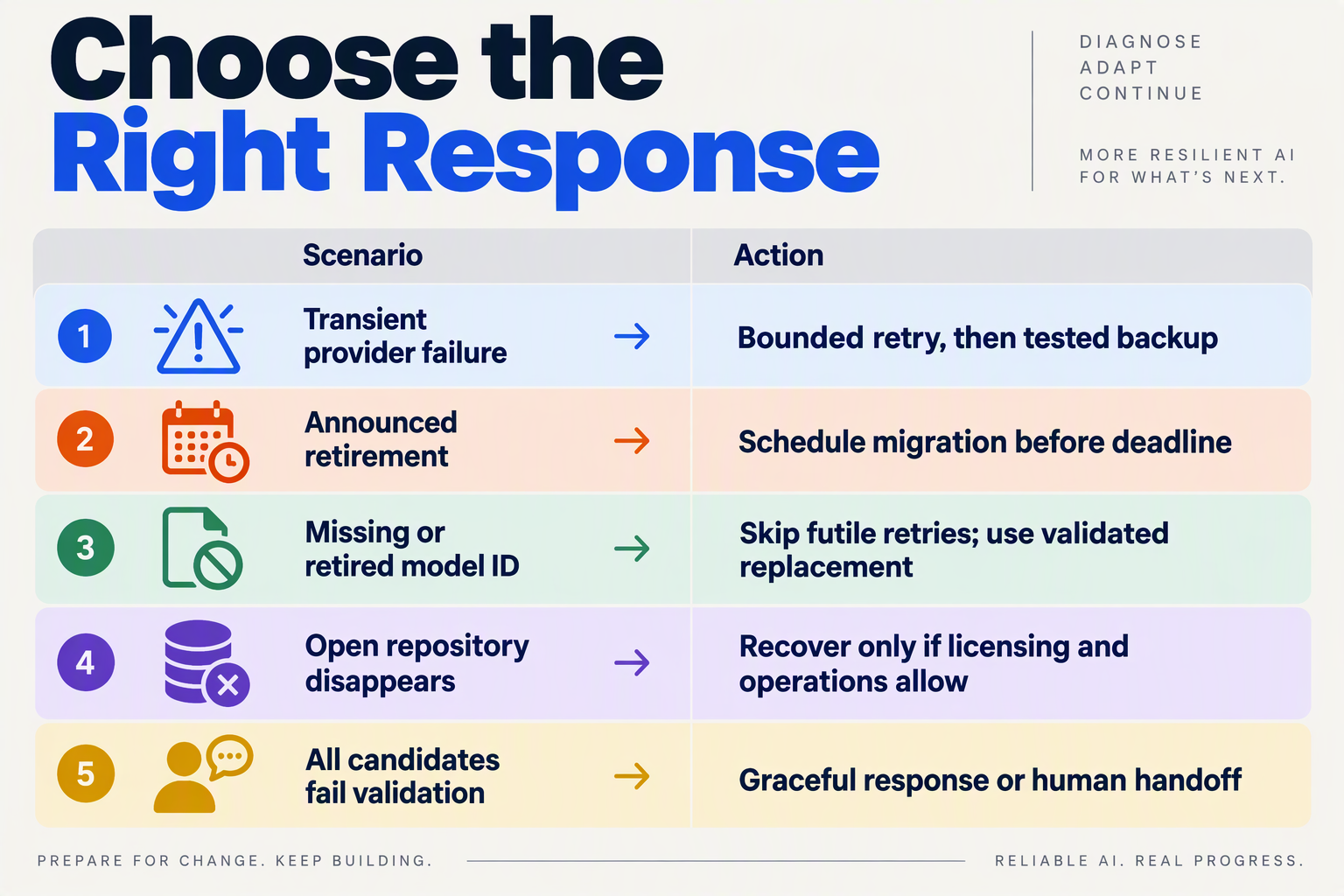 Build a five-row decision matrix titled Choose the Right Response with columns Scenario and Action
