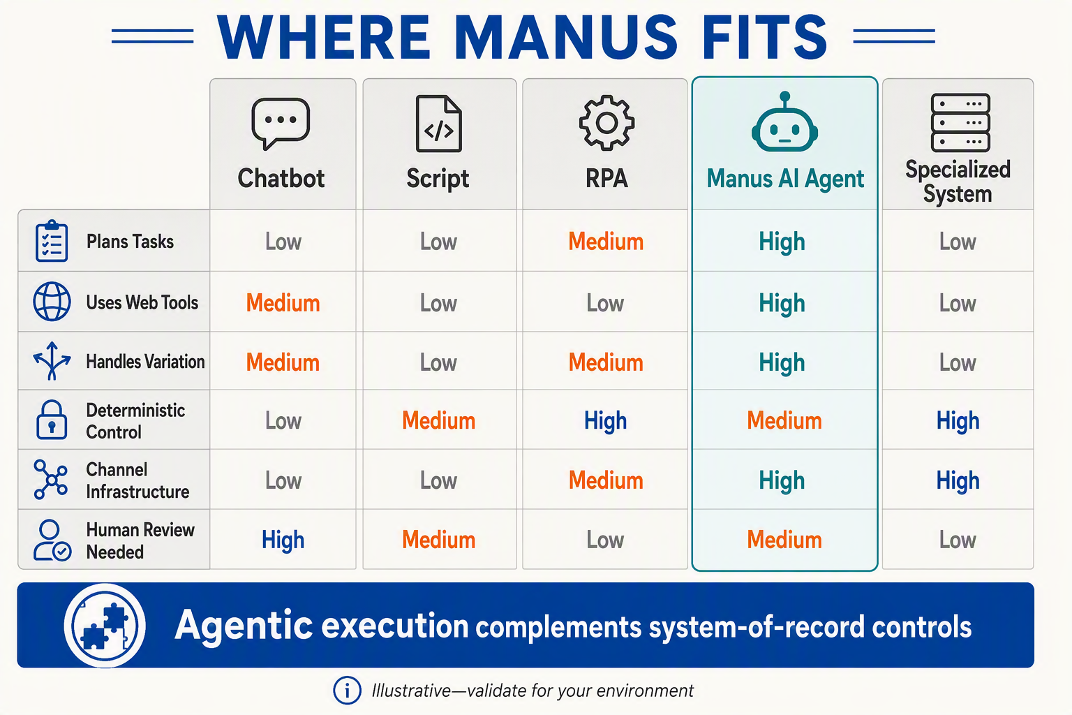 A detailed comparison infographic titled WHERE MANUS FITS arranged as five vertical columns labeled Chatbot, Script, RPA,