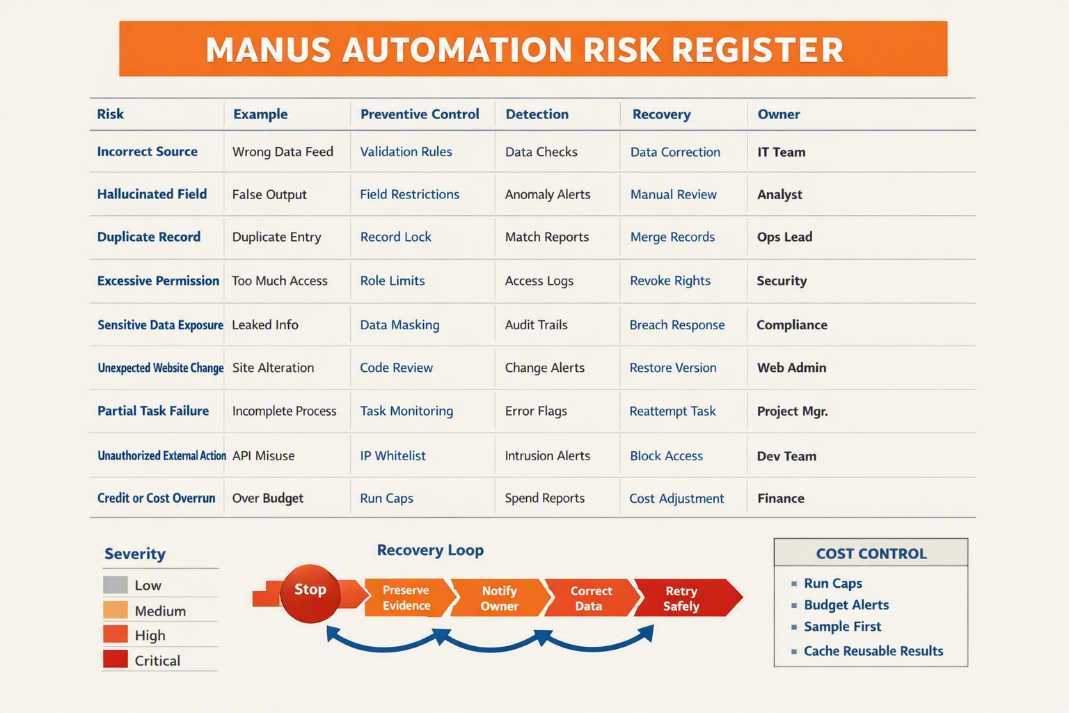 A comprehensive risk-control matrix titled MANUS AUTOMATION RISK REGISTER