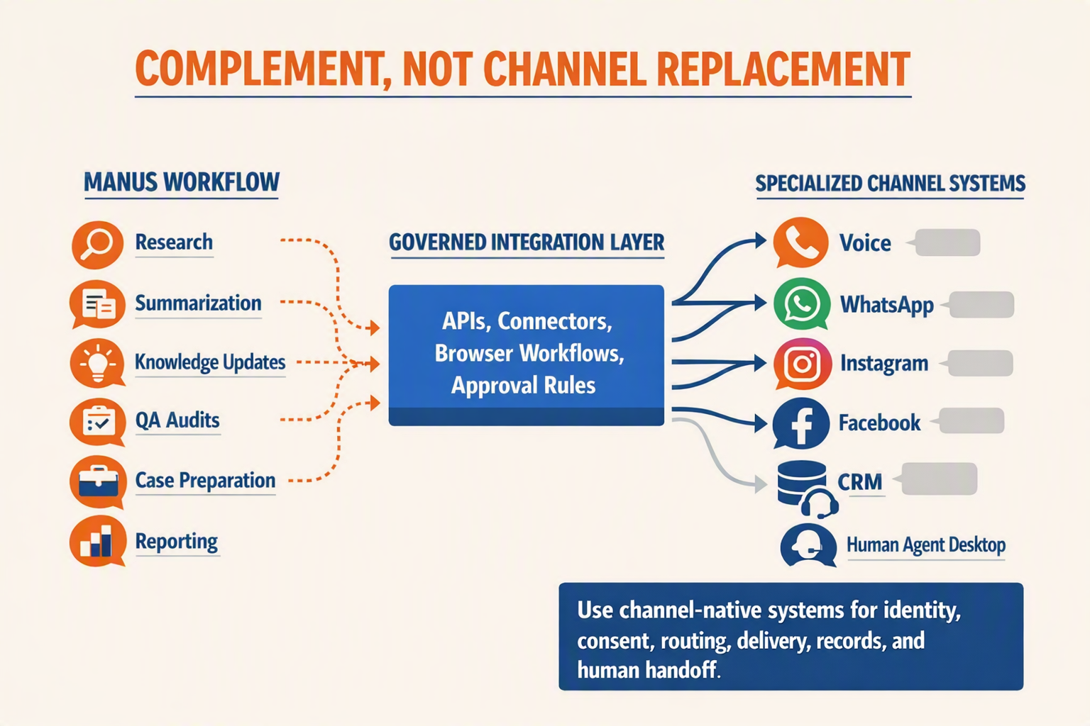 A customer-operations architecture infographic titled COMPLEMENT, NOT CHANNEL REPLACEMENT