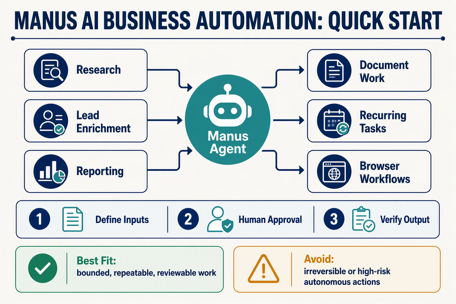 A clean executive overview infographic titled MANUS AI BUSINESS AUTOMATION: QUICK START with a central Manus agent node