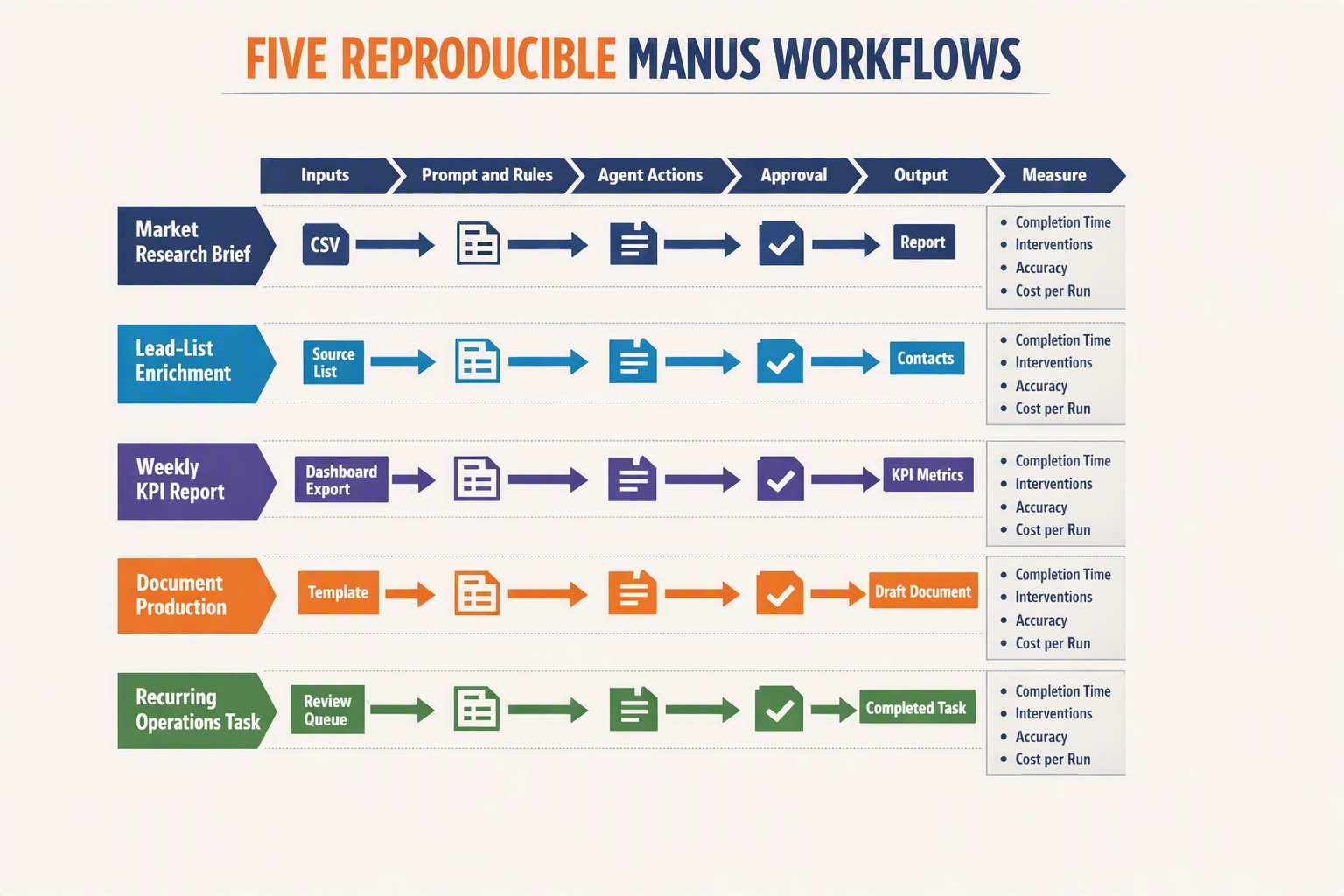 A large workflow blueprint titled FIVE REPRODUCIBLE MANUS WORKFLOWS with five color-coded horizontal lanes