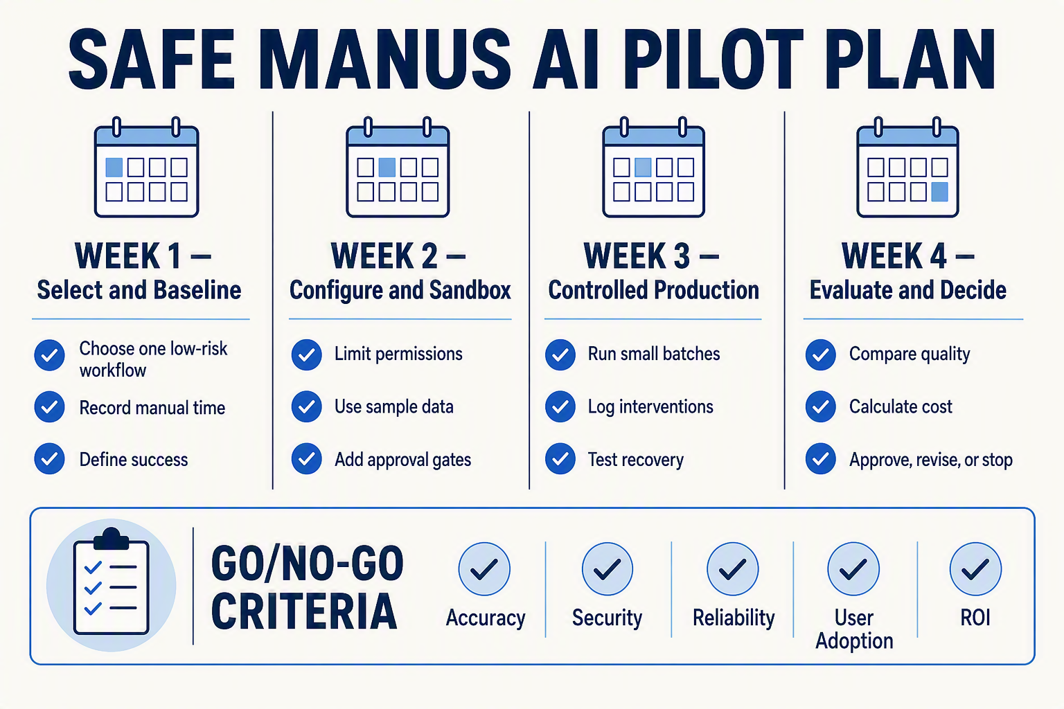 A 30-day pilot roadmap infographic titled SAFE MANUS AI PILOT PLAN divided into four weekly columns