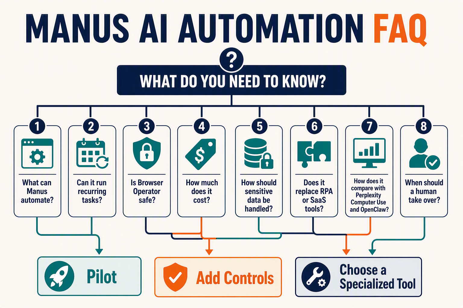 A structured FAQ decision-tree infographic titled MANUS AI AUTOMATION FAQ