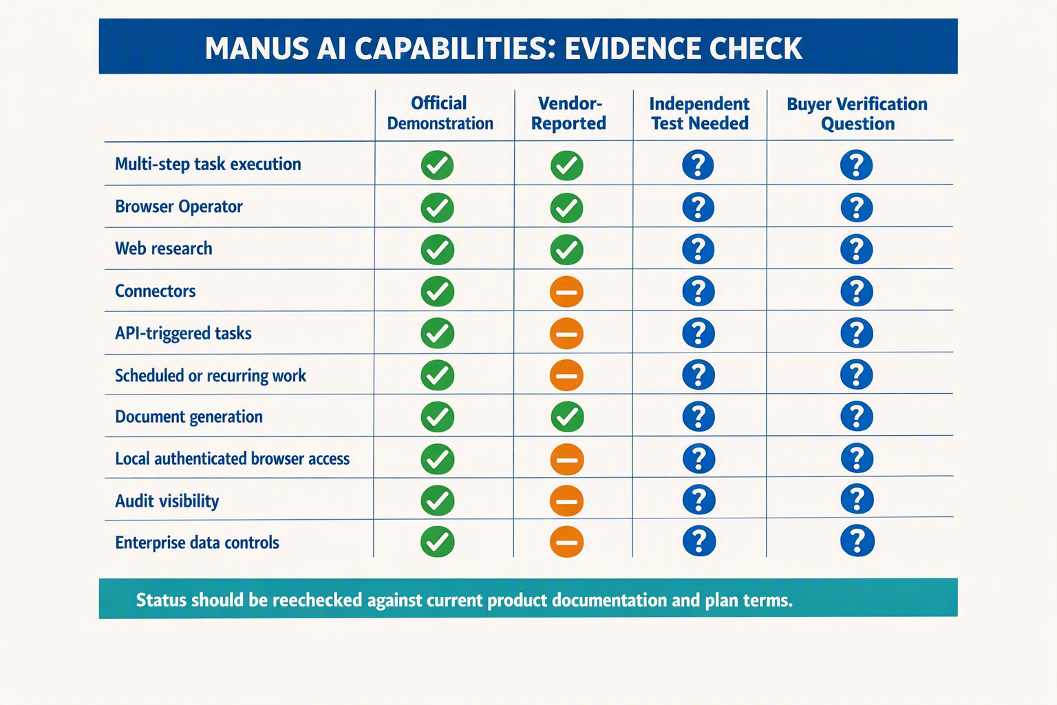 An evidence-led product capability matrix titled MANUS AI CAPABILITIES: EVIDENCE CHECK