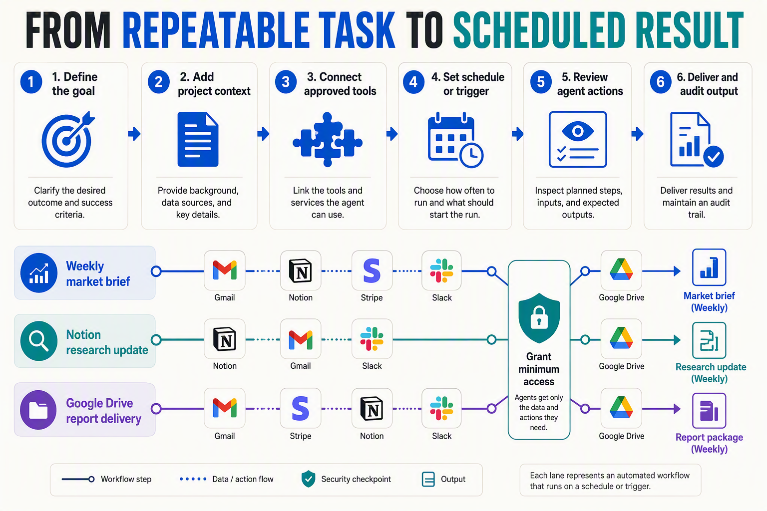 A detailed workflow infographic titled FROM REPEATABLE TASK TO SCHEDULED RESULT
