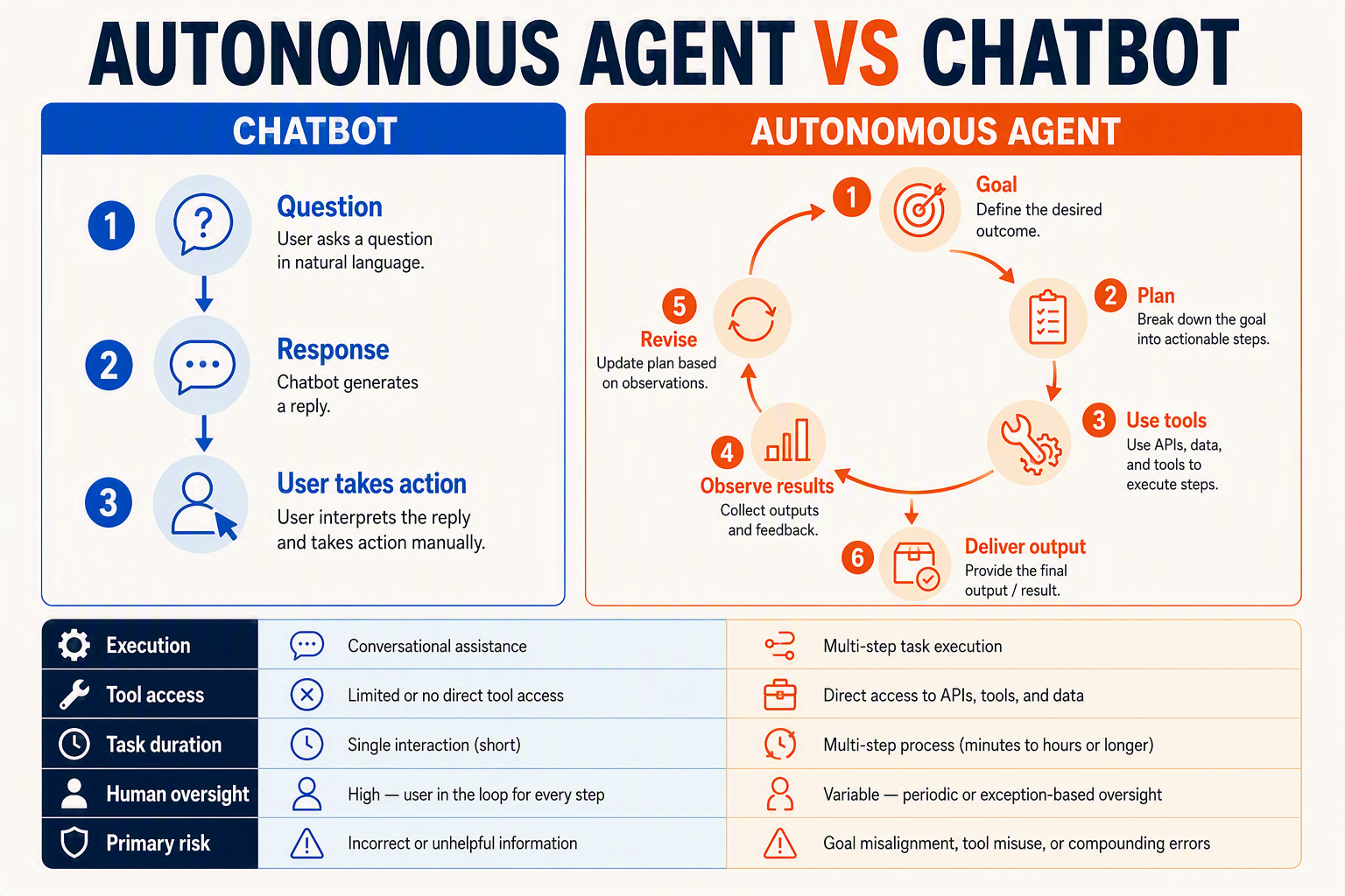 A precise side-by-side comparison infographic titled AUTONOMOUS AGENT VS CHATBOT