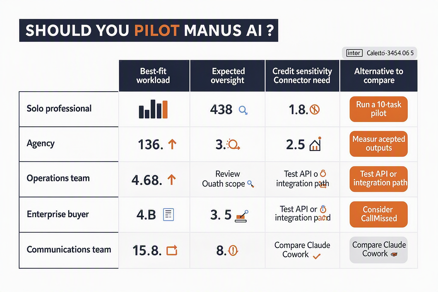 A buyer decision-matrix infographic titled SHOULD YOU PILOT MANUS AI?