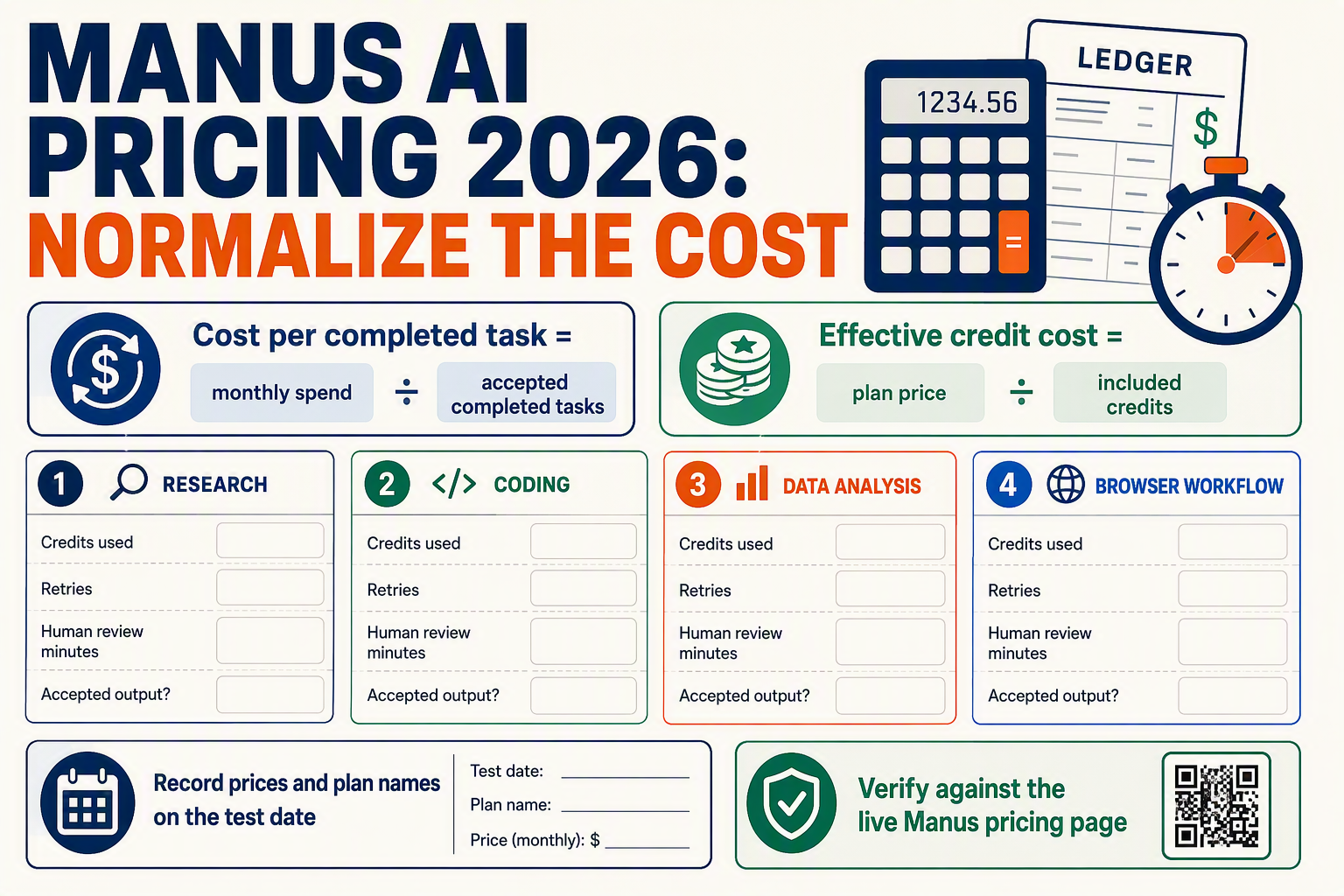 A procurement-focused cost-analysis infographic titled MANUS AI PRICING 2026: NORMALIZE THE COST