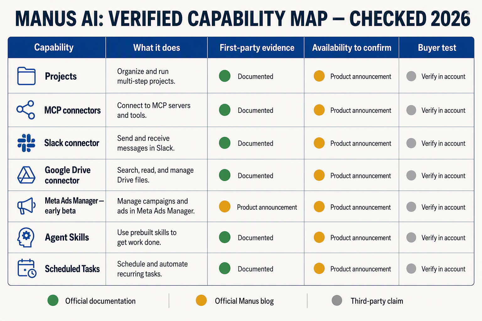 An evidence-led matrix infographic titled MANUS AI: VERIFIED CAPABILITY MAP — CHECKED 2026
