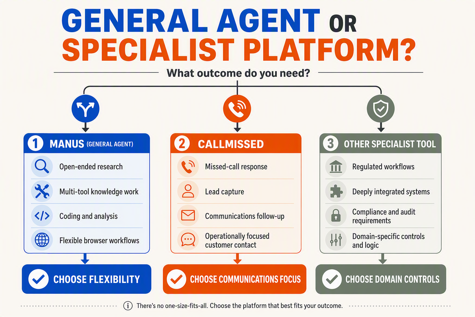 A branching decision-tree infographic titled GENERAL AGENT OR SPECIALIST PLATFORM?