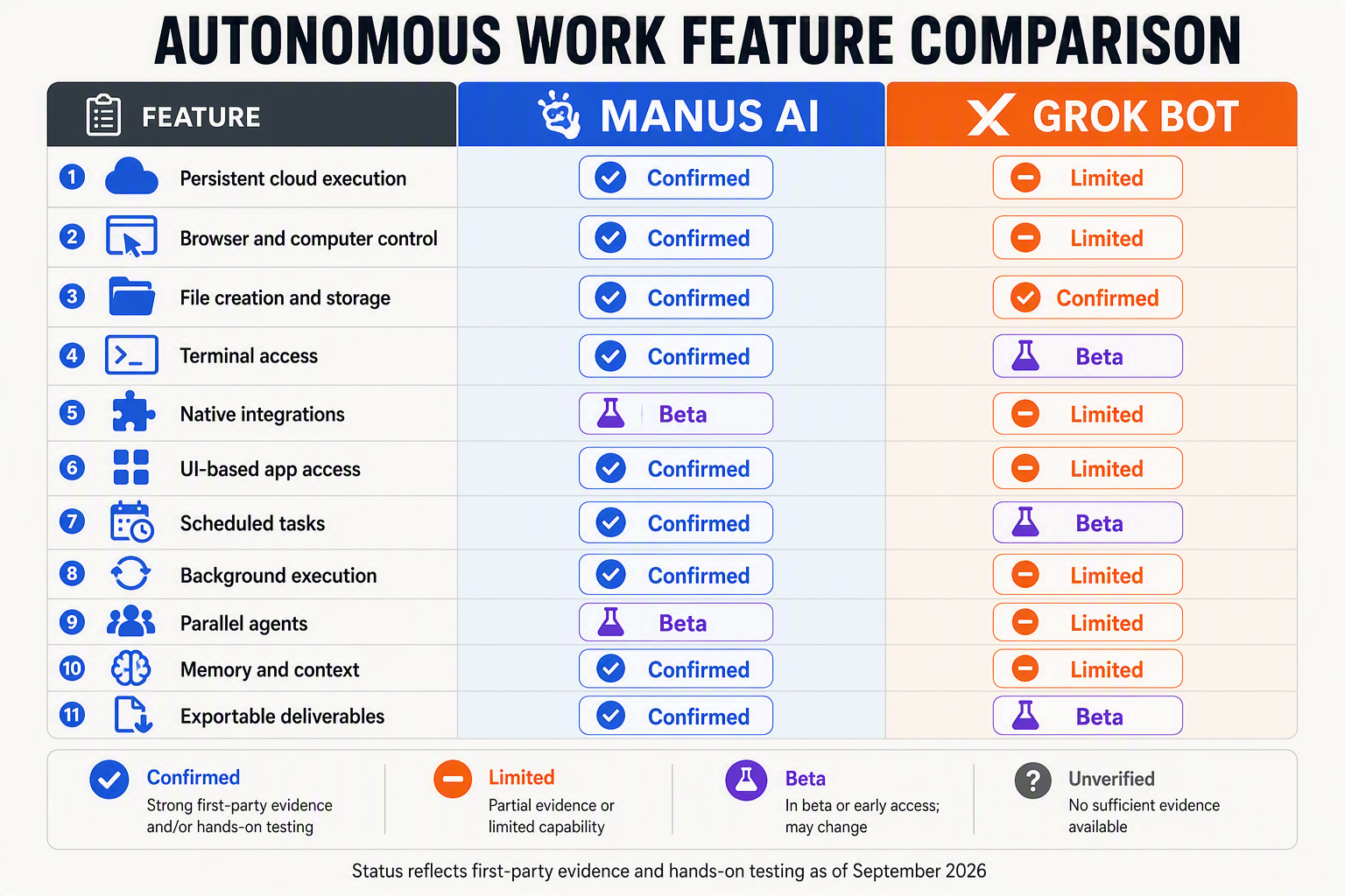 Build a detailed side-by-side feature grid titled AUTONOMOUS WORK FEATURE COMPARISON with columns labeled MANUS AI and GROK