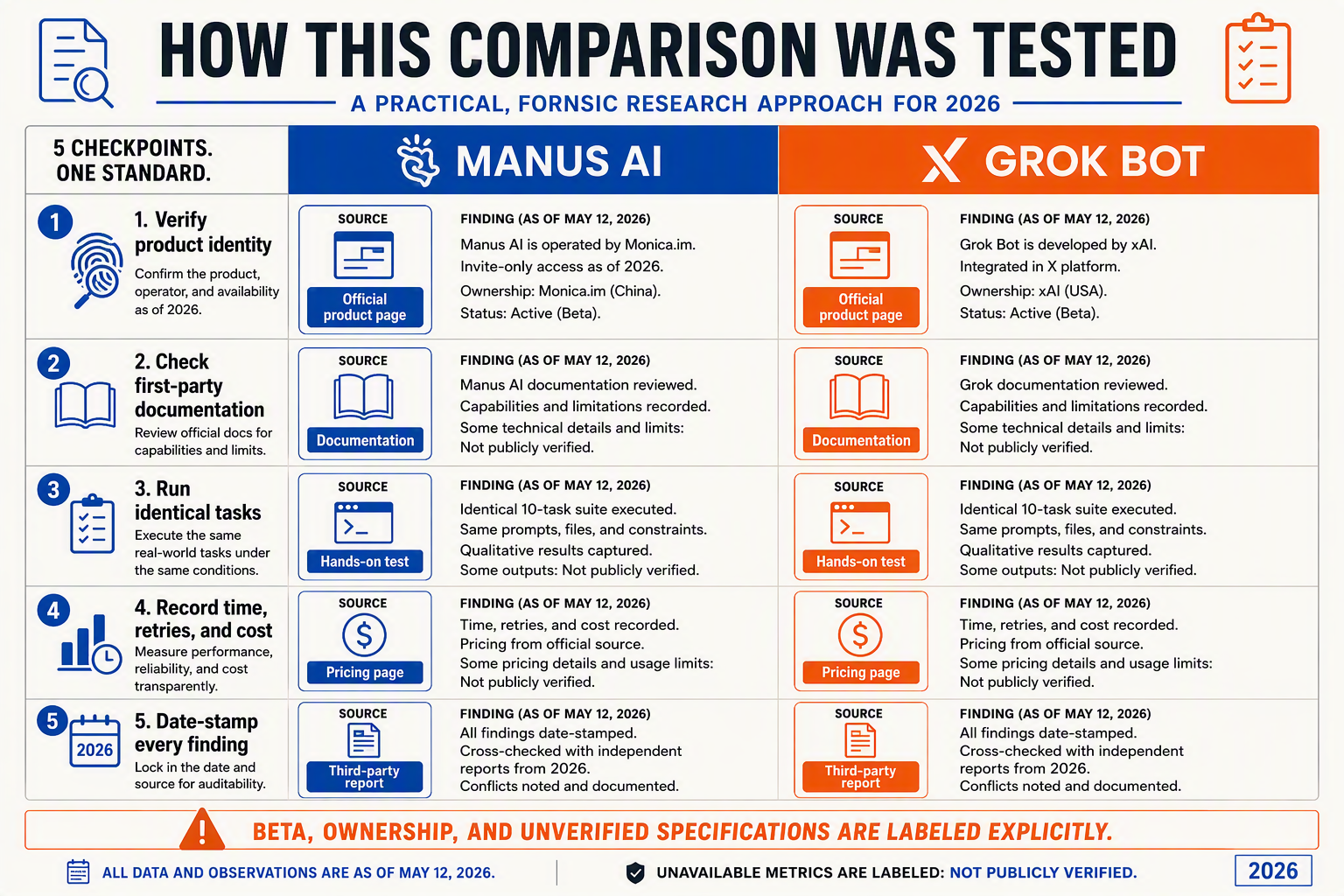 Design a two-lane evidence-verification infographic titled HOW THIS COMPARISON WAS TESTED with columns labeled MANUS AI and
